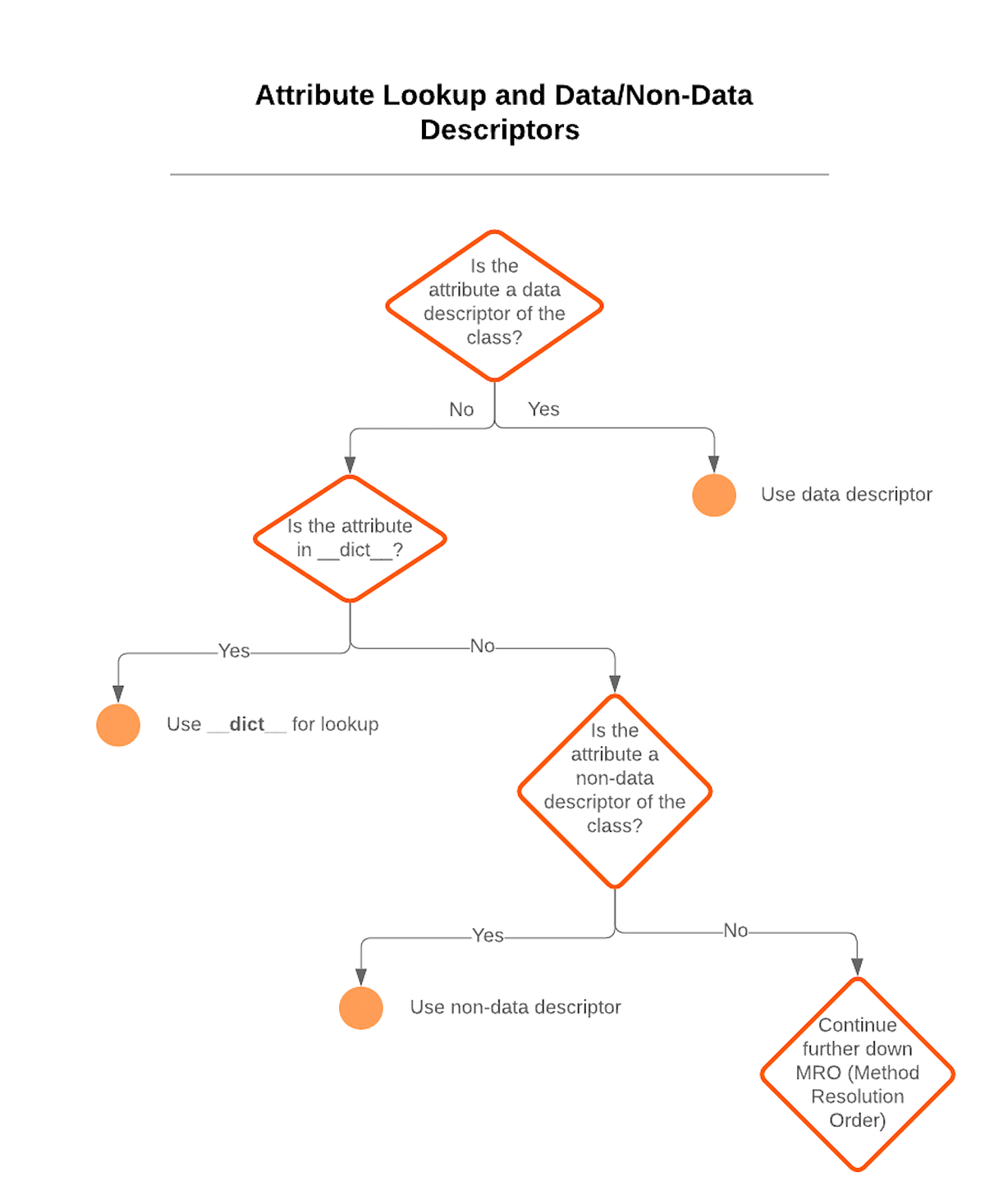 How Django Uses Python Properties and Descriptors | by Yu Chen | Medium