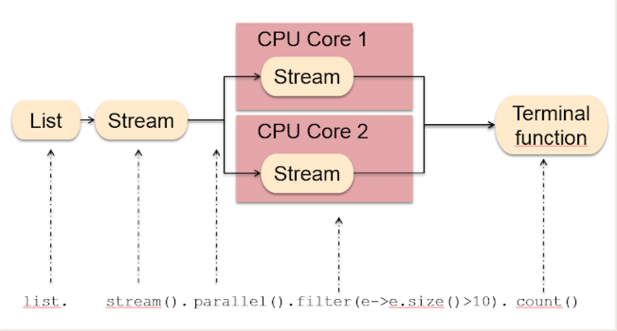 Significance of Lambda and Streams. by Rajat Mathur Medium
