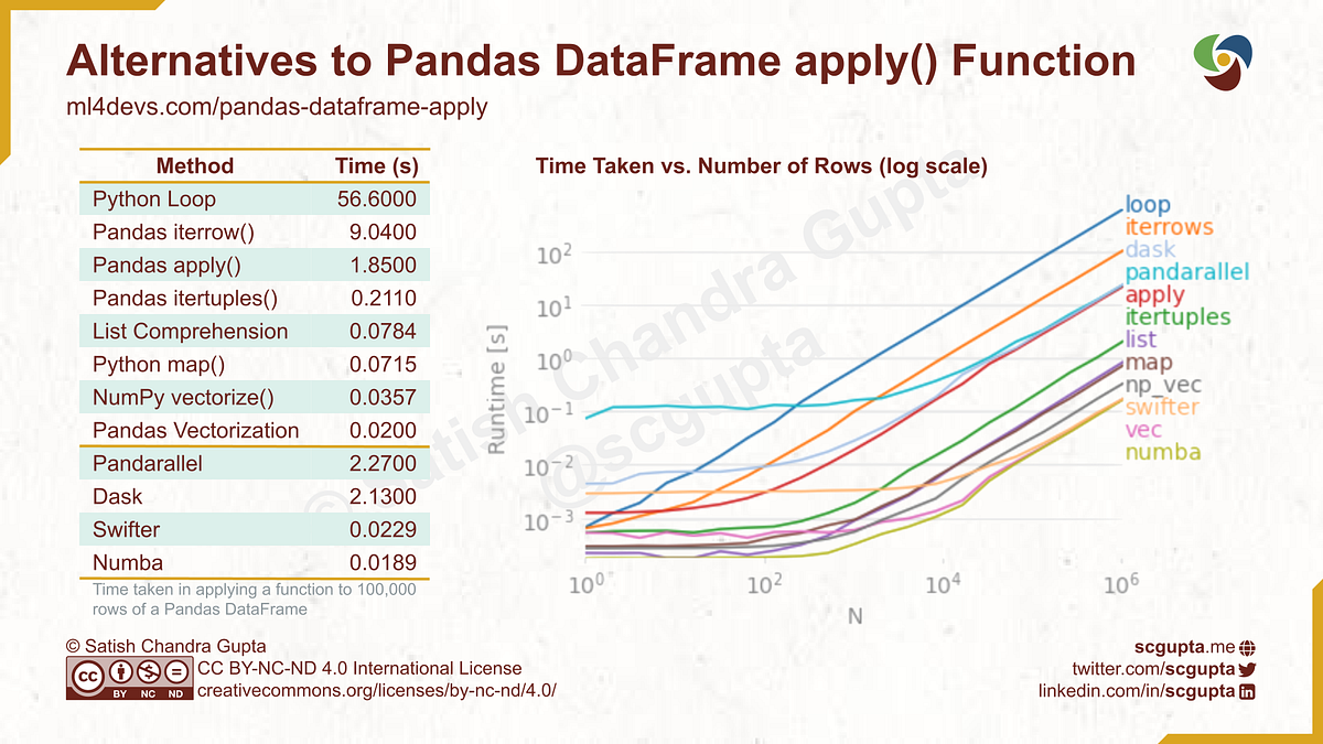 Pandas Apply: 12 Ways to Apply a Function to Each Row in a DataFrame |  Towards Data Science