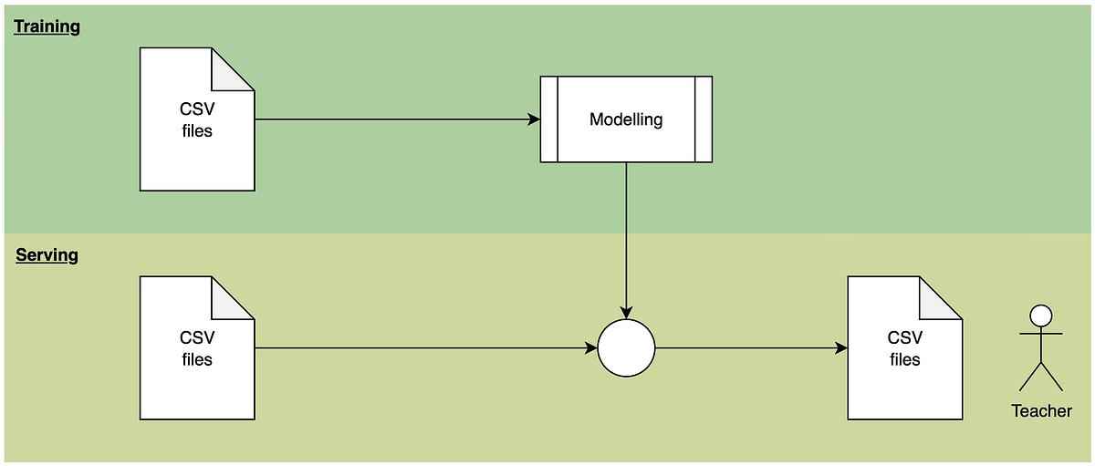 Three Lessons From Developing a Machine Learning System | KBTG Life