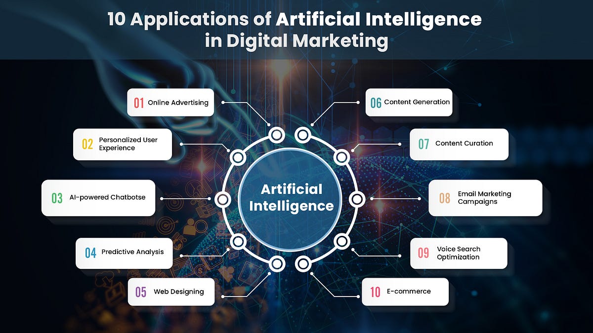10 Applications of Artificial Intelligence in Digital Marketing | by