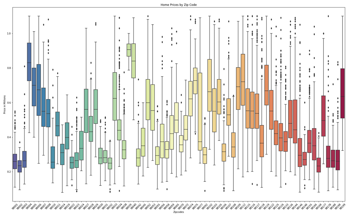 Predicting Home Prices