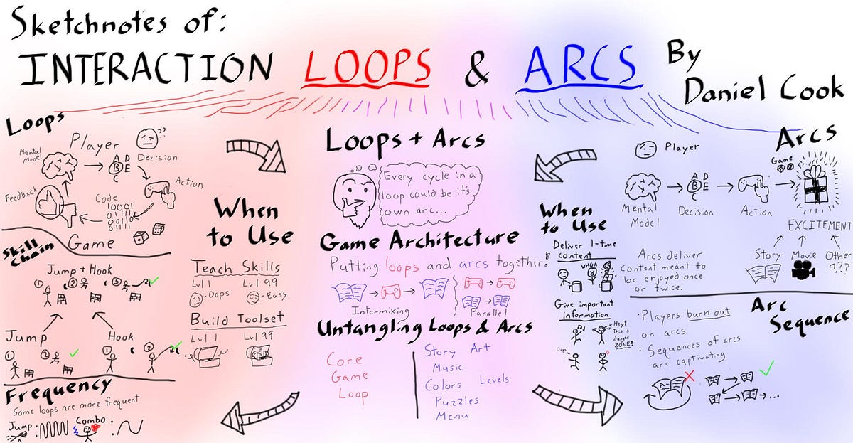 Sketchnote: Game Architecture. I used a drawing tablet for the first ...