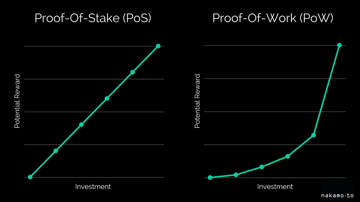 What is Proof of Stake? (PoS). Proof-of-Work (PoW) was the first… | by Max  Thake | Medium