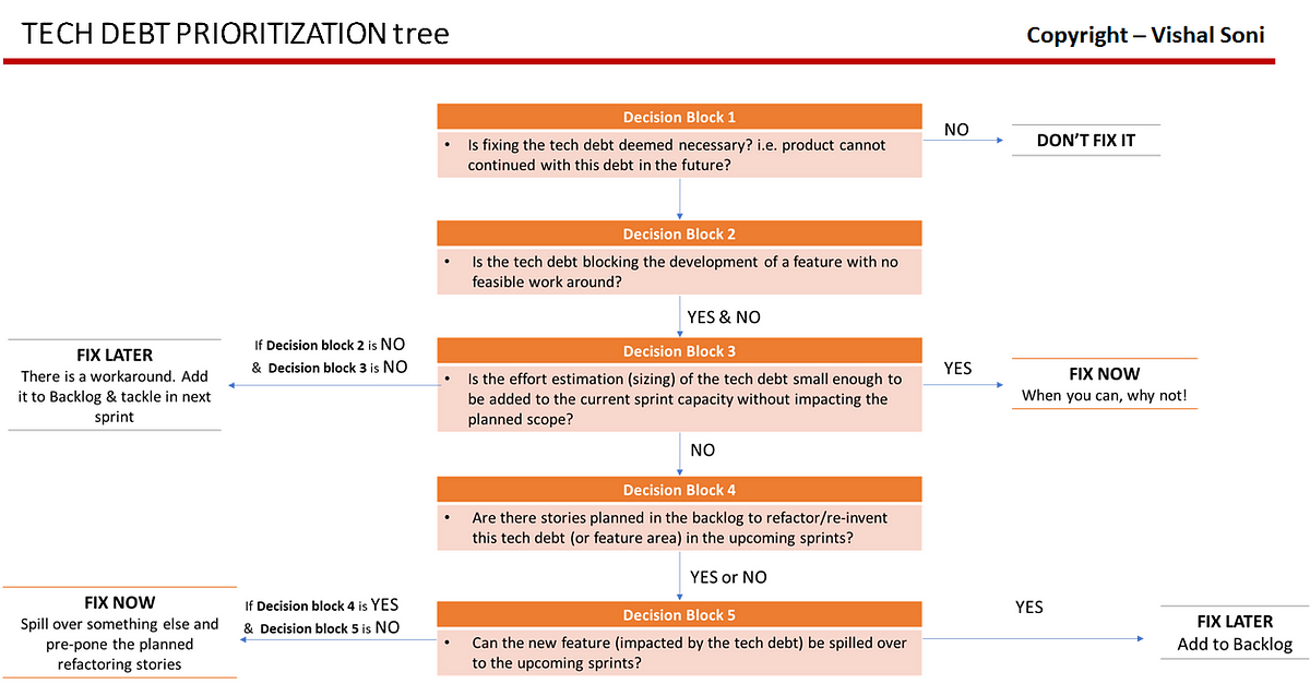 A Practical Prioritization Approach For Technical Debt By Vishal Soni Product Coalition
