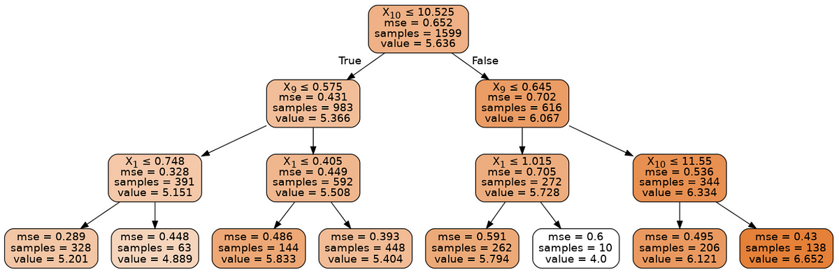 Binary Decision Trees