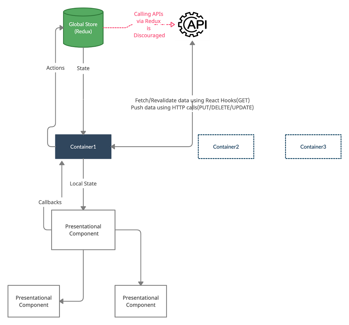 We use React for UI rendering and Redux global state management together with Flux pattern. Before you put your app into Redux rabbit hole consider wh