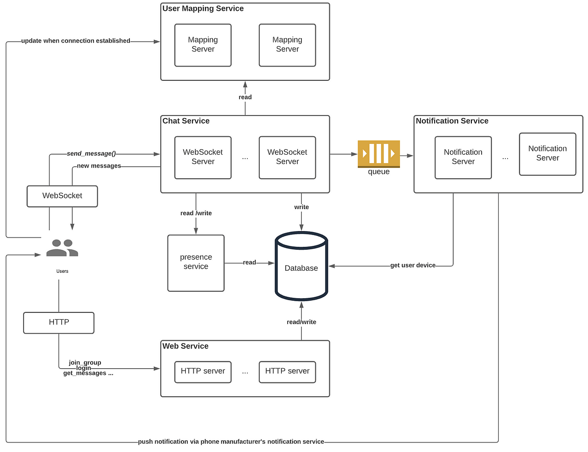 Ace The System Interview Design A Chat Application By Zixuan Zhang Towards Data Science