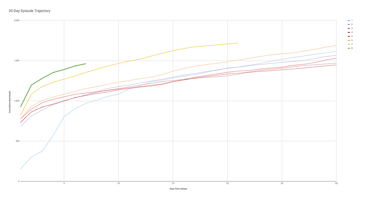 Knowing your listener numbers. Episode trajectories for Podcasters by