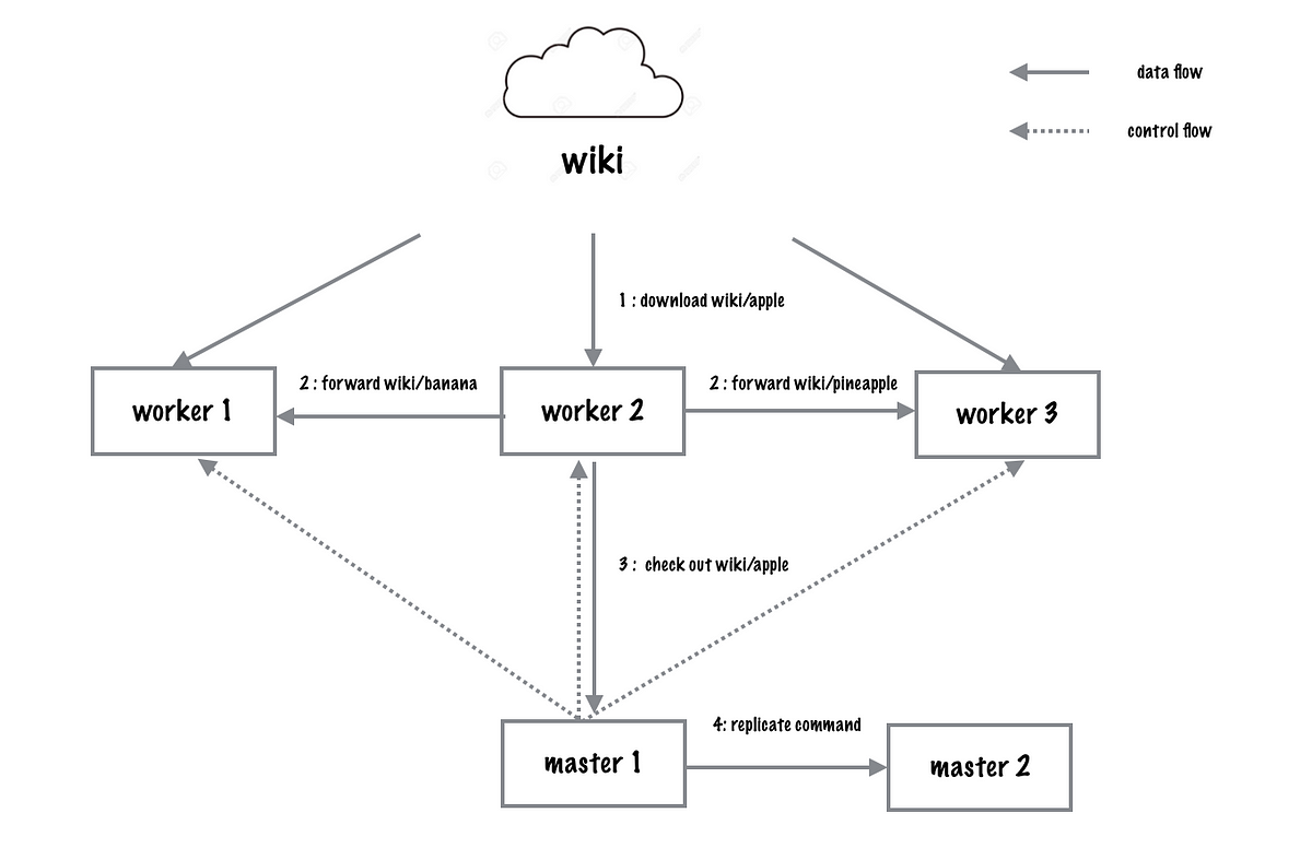 Design a distributed web crawler. The Problem  by KK XX  Medium