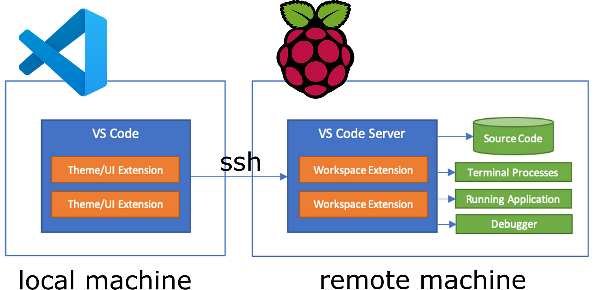 Remote development on a raspberry pi with ssh and VSCode | by Klaas (khz) |  Medium