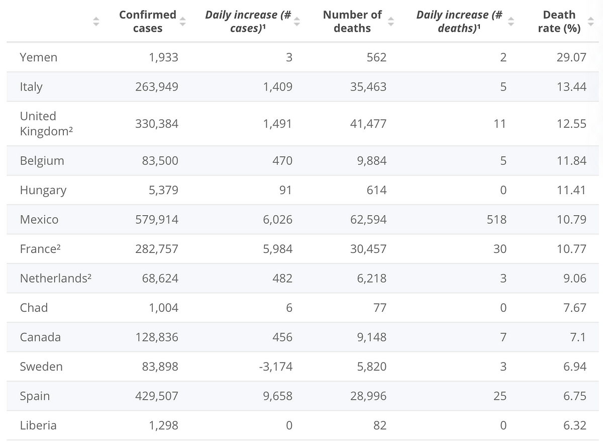 How A Country Defines A Covid 19 Death Correlates Well With How Bad 