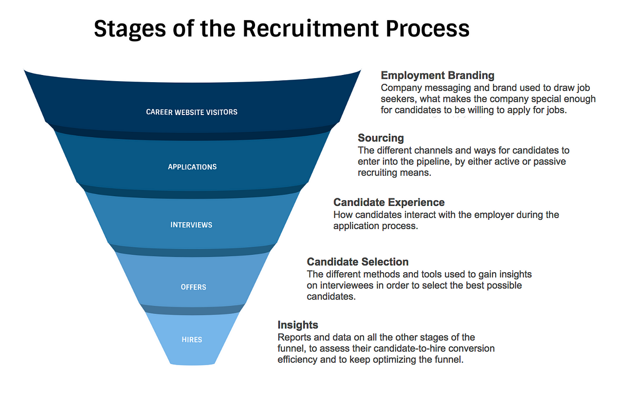 Recruitment Analytics: How Data Helps To Achieve Better ...