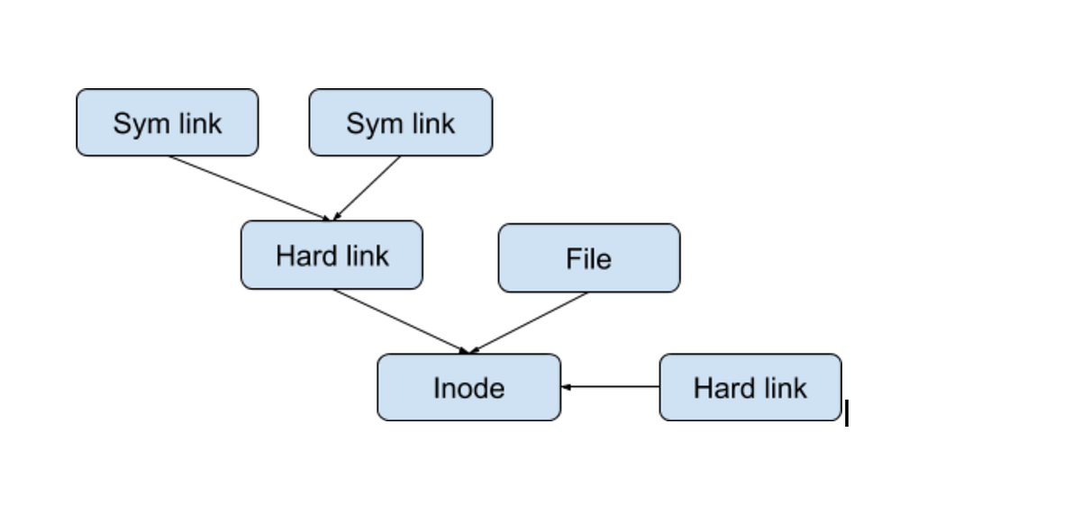 Hard Link vs. Symbolic Link. Before talking about their differences ...