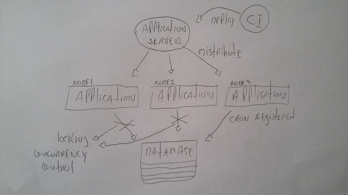 Designing A Cron Scheduler Microservice Microservices Practitioner Designing a cron scheduler microservice microservices practitioner