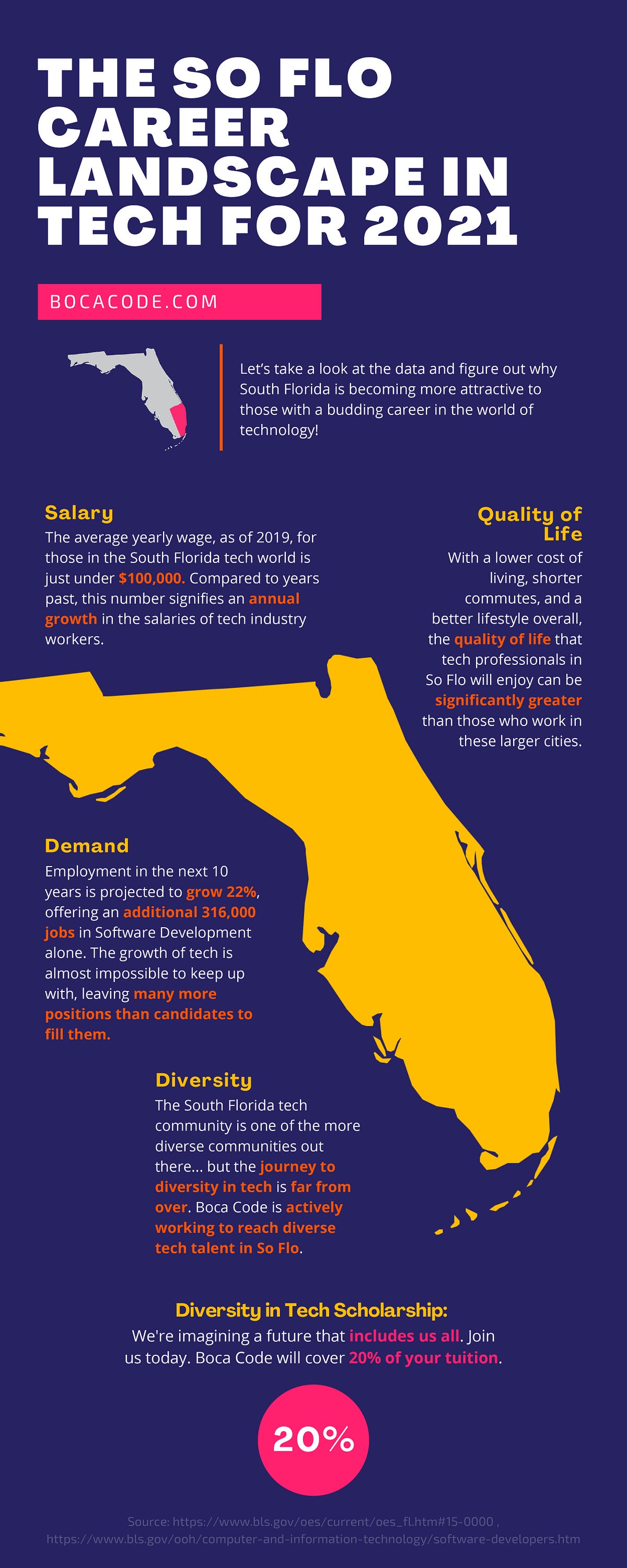 The South Florida Career Landscape in Tech for 2021 by Ashley Marie