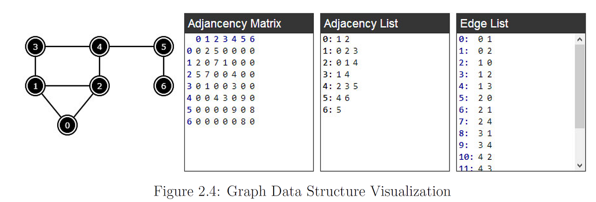 Hard graph problem: find bridges in a graph | by Jimmy (xiaoke) Shen ...
