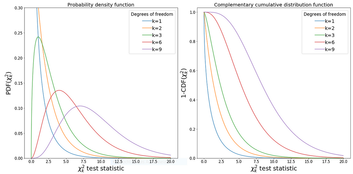 Pearson's chi-squared test from scratch with Python | by Tobias Roeschl |  Analytics Vidhya | Medium