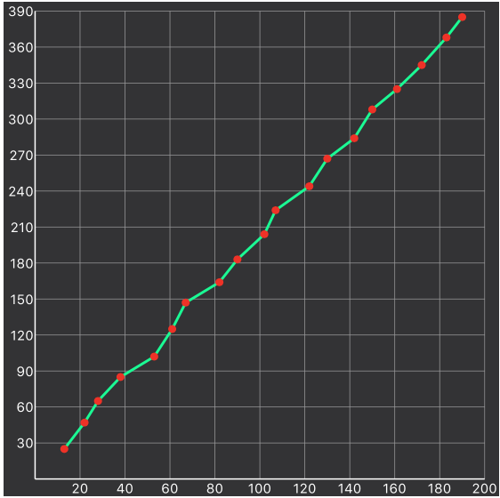 Ios Charts Line Chart