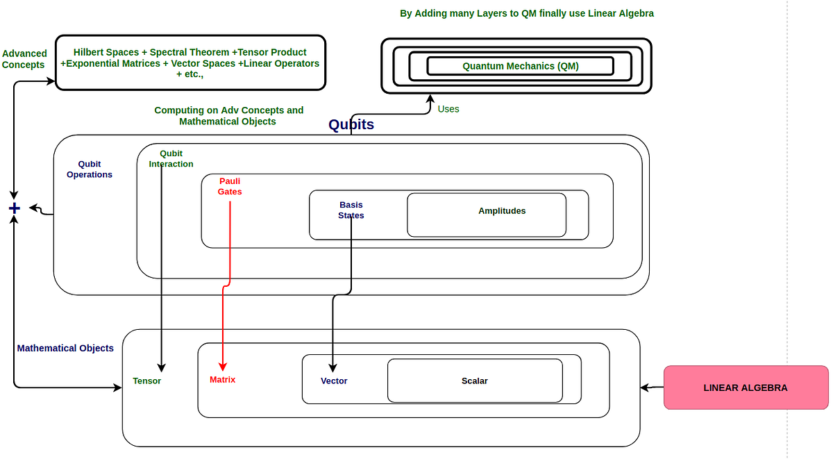 Quantum Computing — Required Linear Algebra | by Shafi | Analytics