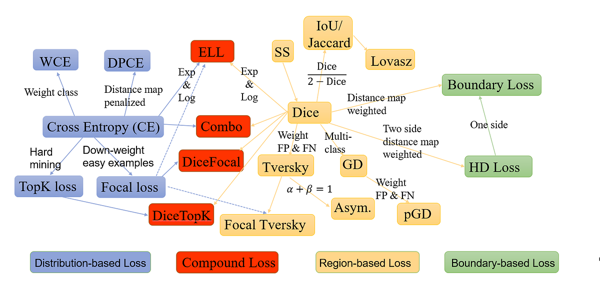 Jaccard loss function