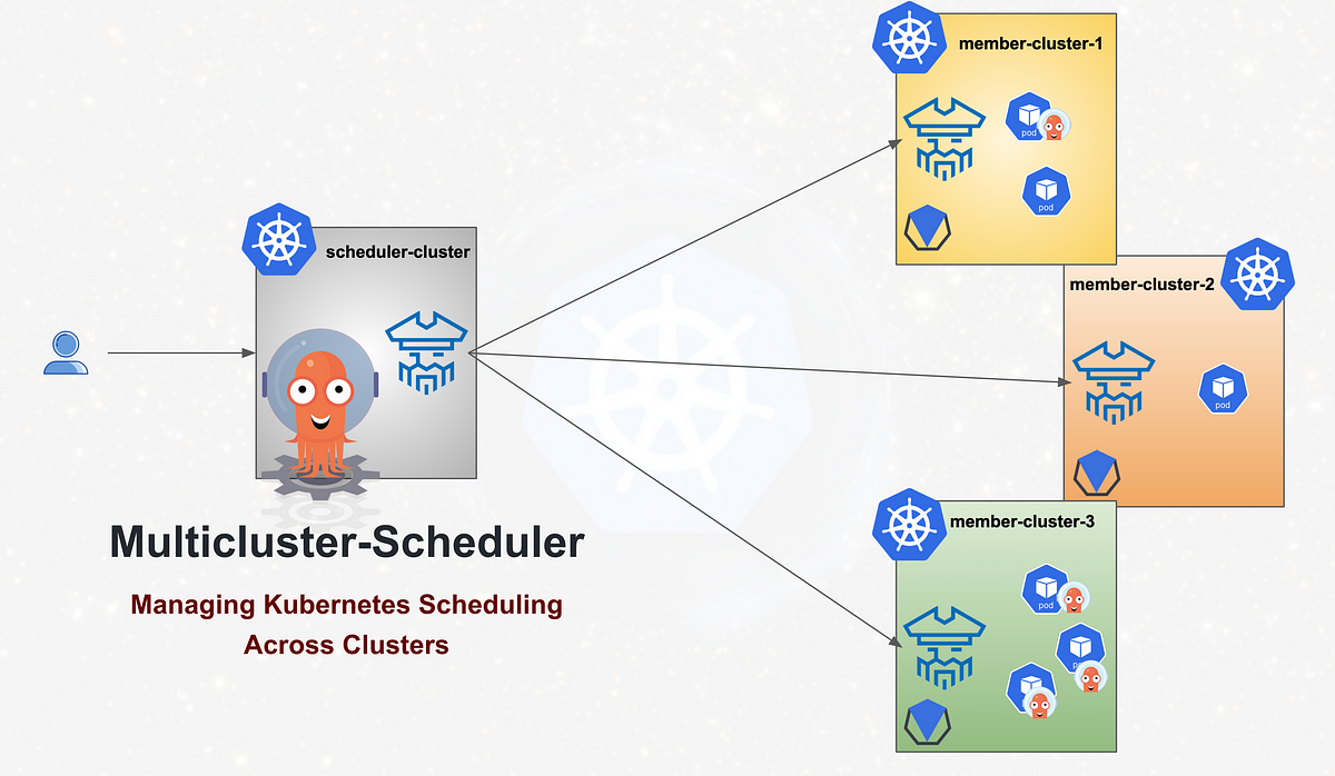 Multicluster-Scheduler and Argo (Workflows and CD): a Deep Dive  by Gokul Chandra  ITNEXT