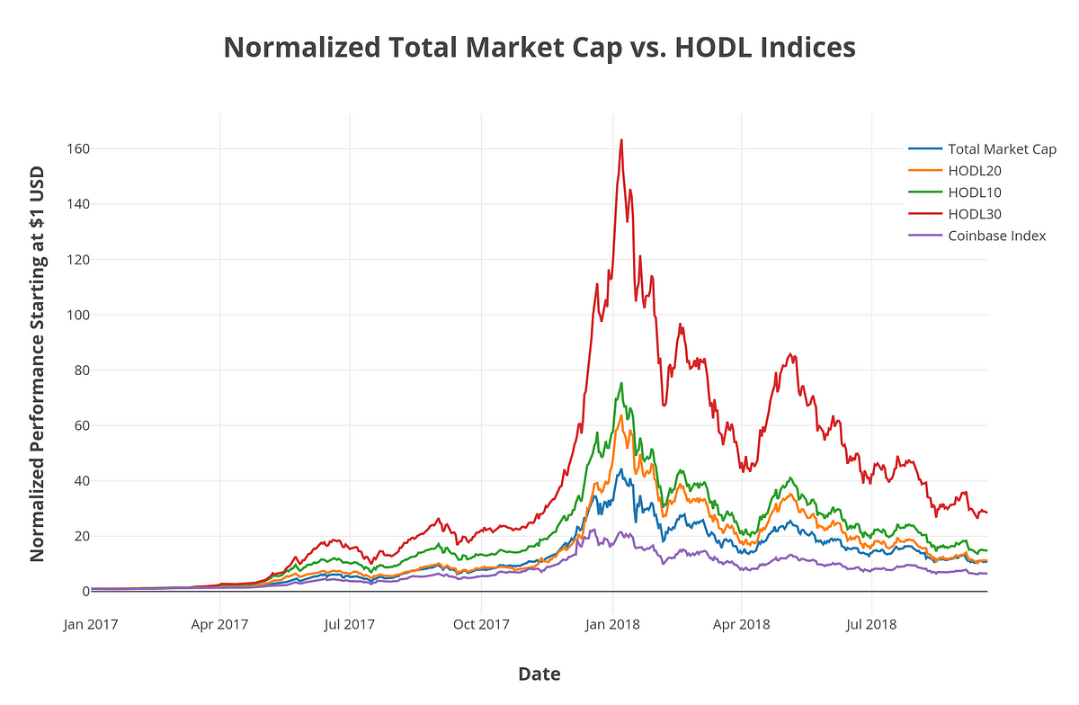 Constructing Cryptocurrency Indices — Performance