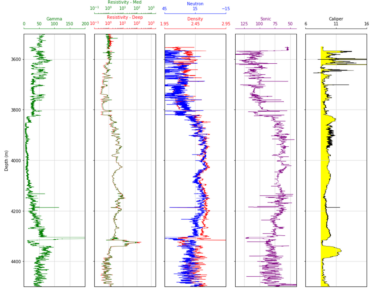 Loading and Displaying Well Log Data from LAS Files with Python