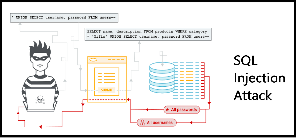 SQL Injection