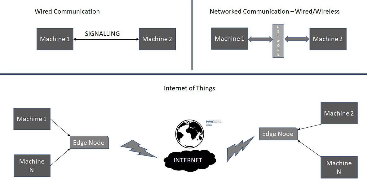 Introduction to IoT. Machine to Machine (M2M) communication… by