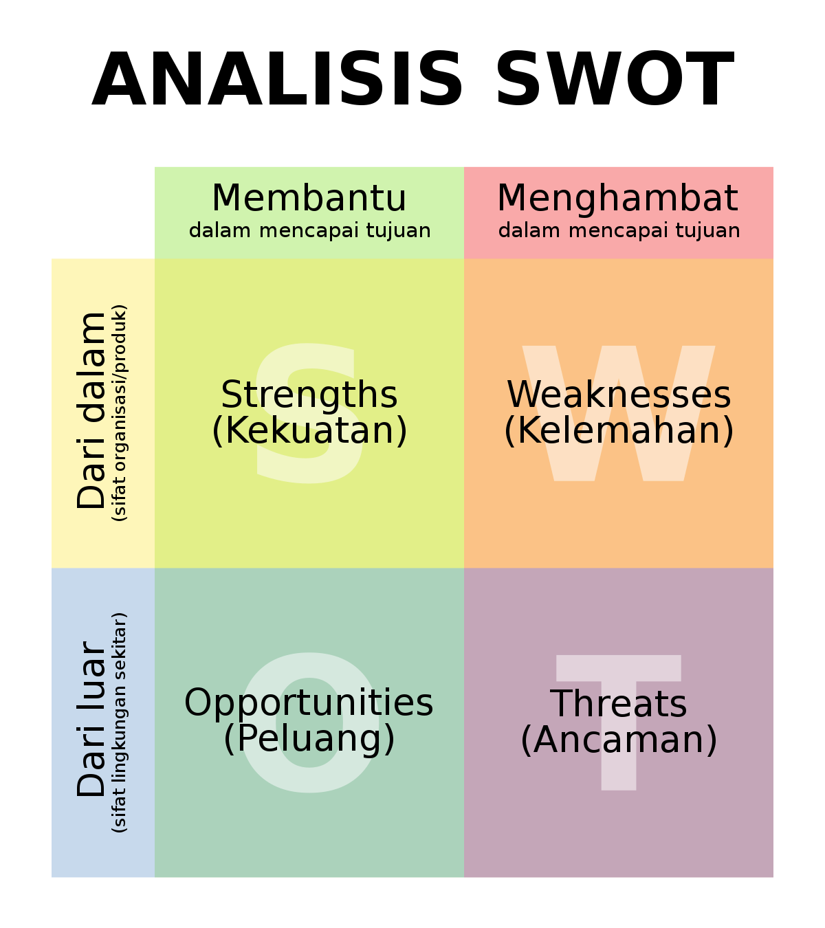 Analisis Swot Bagaimana Cara Membuat Analisis Swot By Fira Fatonah Javan Cipta Solusi