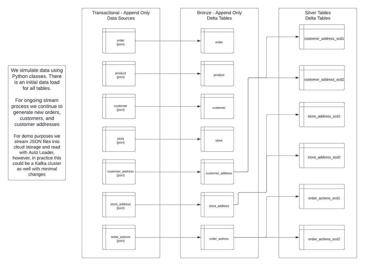 Databricks dynamically generating tables with dlt by ryan chynoweth