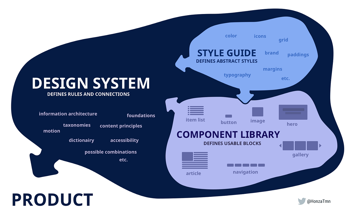 Pattern library, Style guides, Design Systems. Do you need one? | by UX