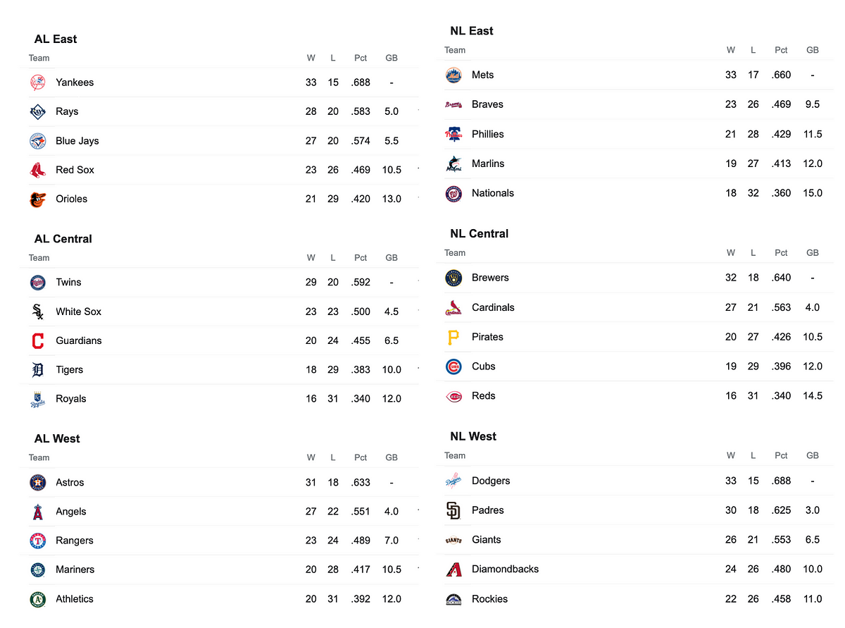 May 31, 2022. 1. The current MLB standings, this… by The Baseball