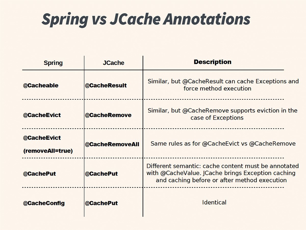 The complete guide for Spring Cache Abstraction | by Thanh Tran |  Programming Sharing