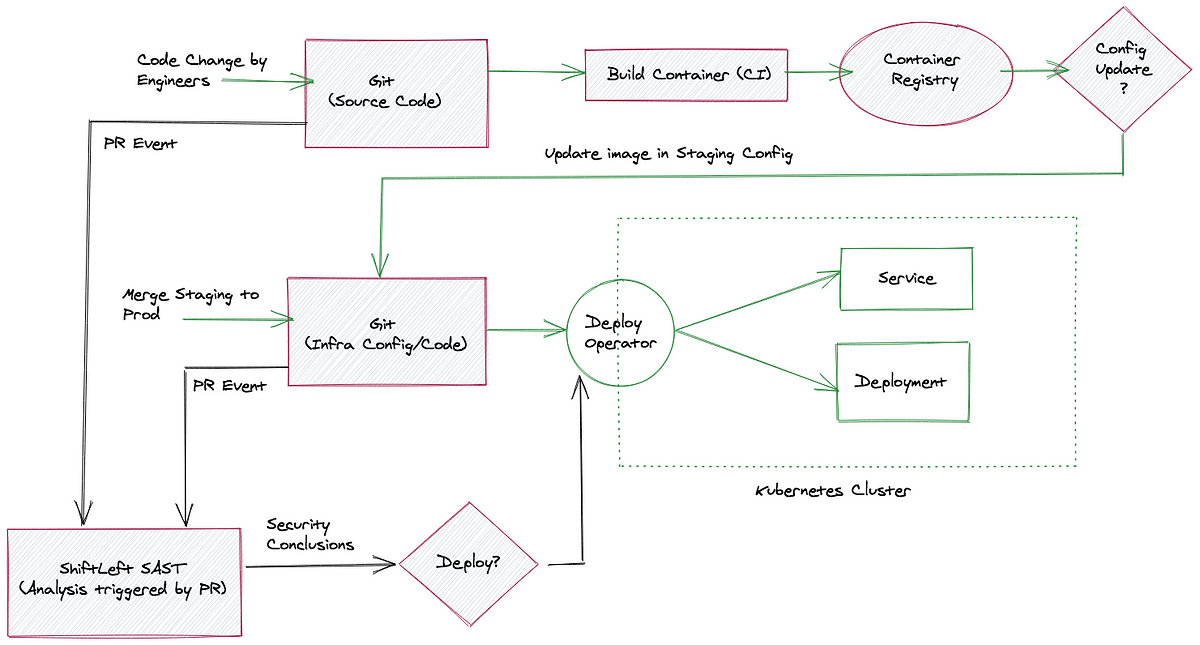 How GitOps Raises the Stakes for Application Security