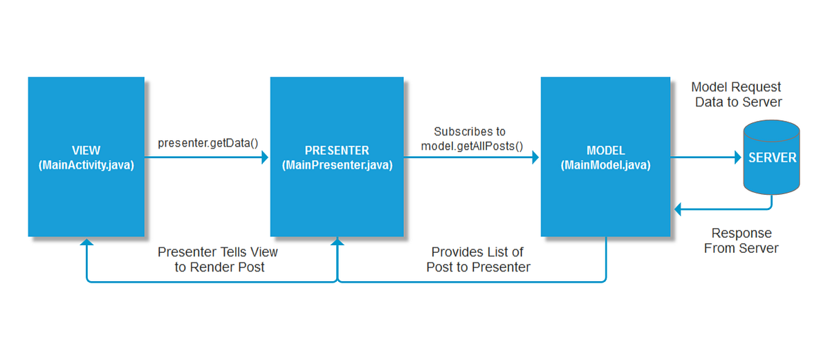 RxJava For Total Begineers. Many Posts have been published related ...