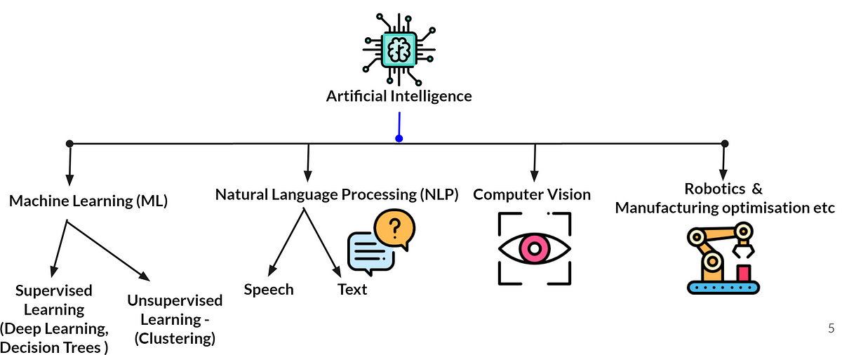 A beginner's guide to understanding the buzz words -AI, ML, NLP, Deep  Learning, Computer Vision, and Data Science | by Ramsri Goutham | The  Startup | Medium