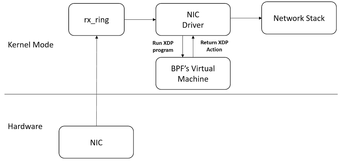 Linux — XDP (eXpress Data Path) Part 1 by Shlomi Boutnaru Medium