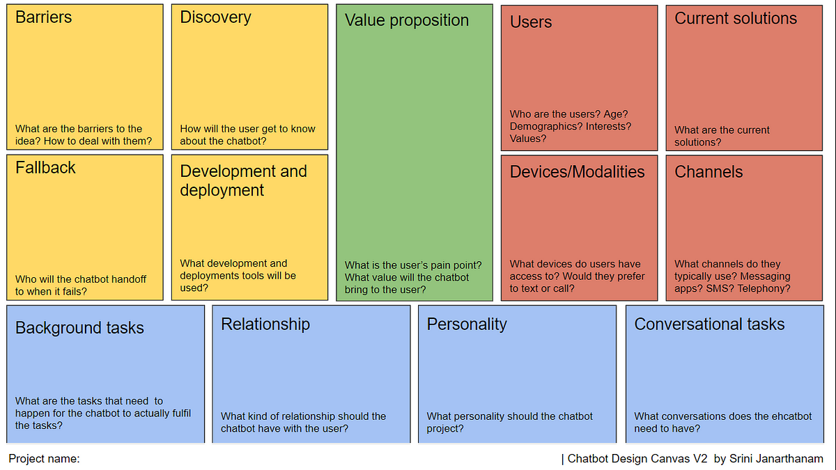 Getting started with Chatbot design | by Srini Janarthanam | UX Collective