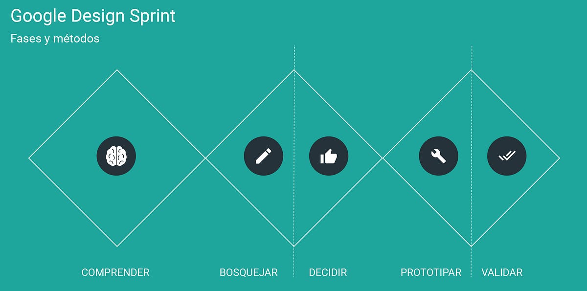 Que Es El Design Sprint En El Ambito Tecnologico Llevamos Mucho By Gema Gutierrez Medina Pildorasux Medium Que Es El Design Sprint En El Ambito Tecnologico Llevamos Mucho By Gema Gutierrez Medina Pildorasux Medium