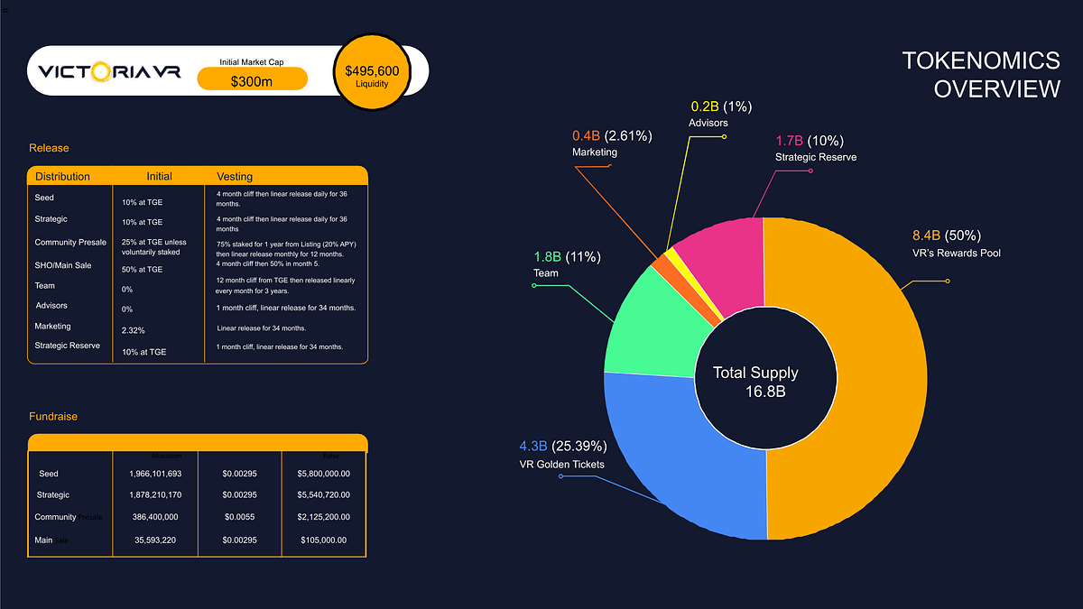 Unveiling Tokenomics. Victoria VR is the world's first… | by Victoria VR |  Medium