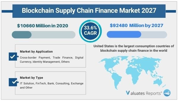 Blockchain Supply Chain Finance Market