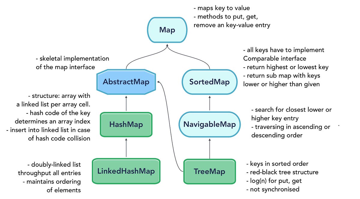 Java Maps — oh so simple!. Java maps are easier to understand if… | by ...