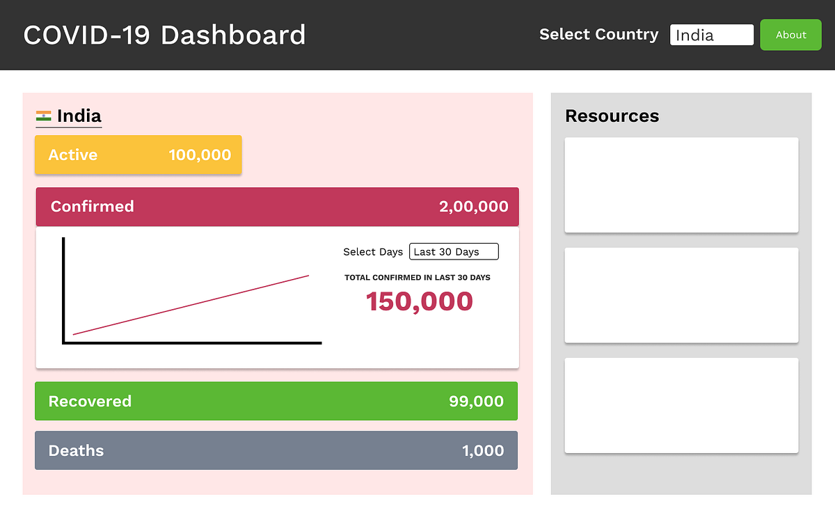 Create a COVID19 Dashboard with JavaScript