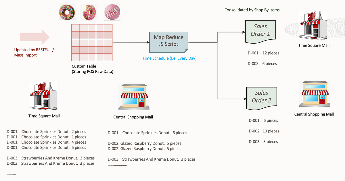 NetSuite Map/Reduce Scripts in Retail Practices by Wilson Cheng Medium