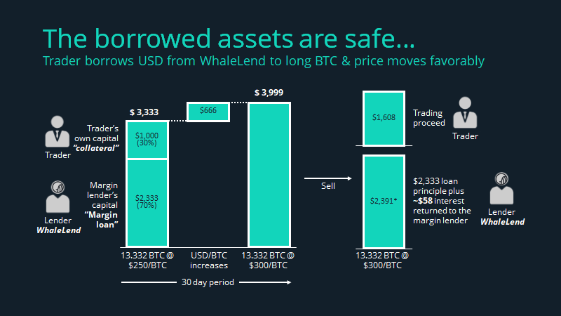 A Primer On Crypto Margin Lending Whalelend Medium - 