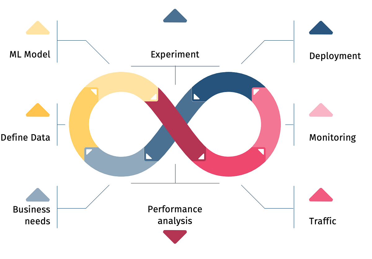 Planning a Machine Learning project | by Leila Bagha | Medium
