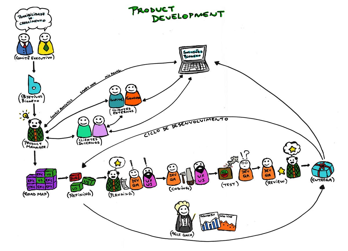Você sabe como funciona o fluxo de desenvolvimento de seu produto? | by
