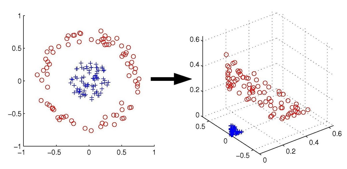 Understanding the Kernel Trick with fundamentals by Chitta Ranjan